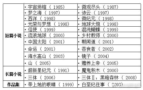 《流浪地球》作者刘慈欣全部作品（共44部）链接